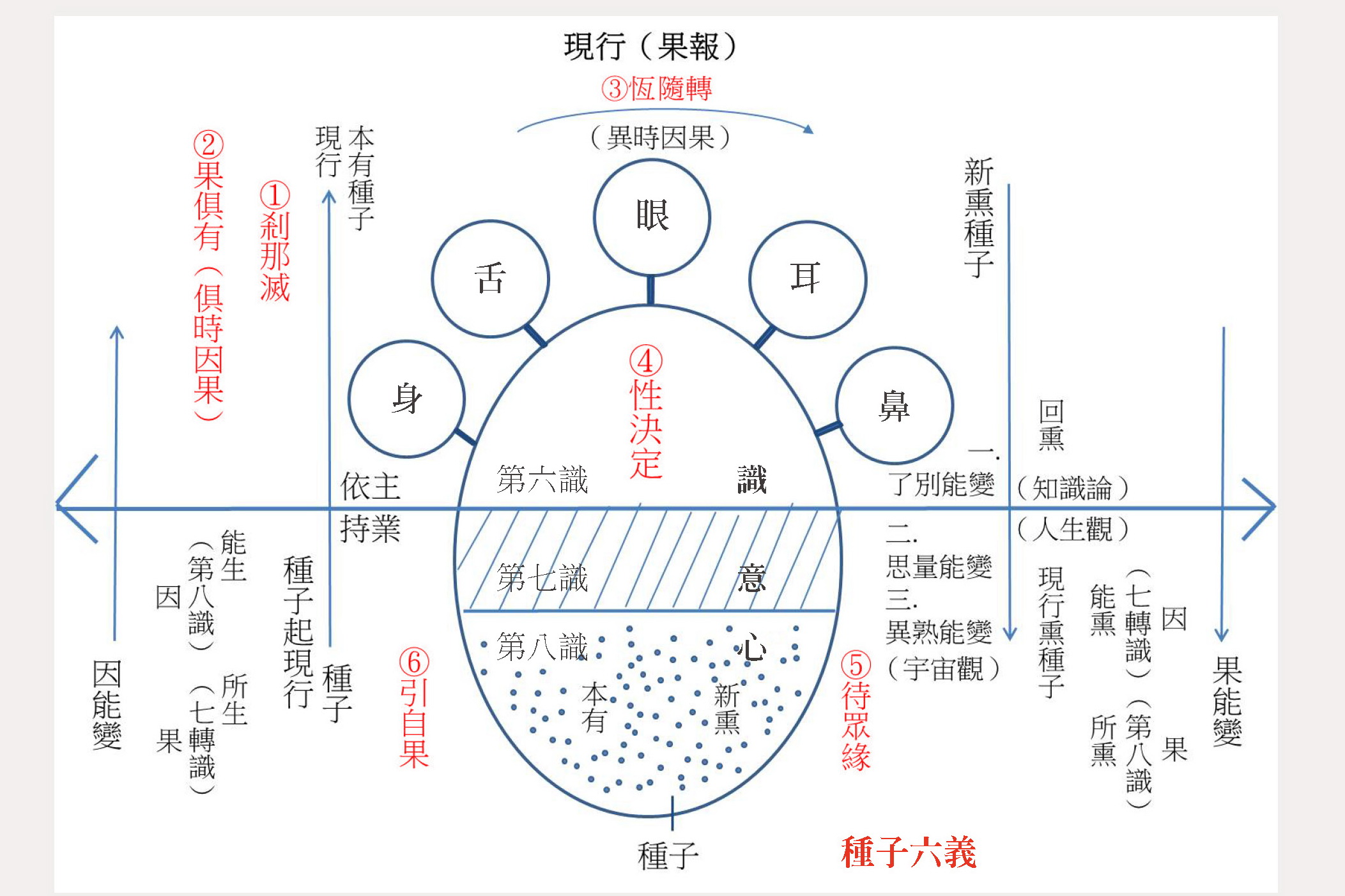 唯識 尋覓生命的智慧—記《唯識三十頌》三日慧學| 財團法人覺風佛教藝術文化基金會